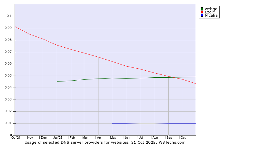 Historical trends in the usage of webgo vs. Ezoic vs. Nicalia