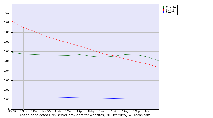 Historical trends in the usage of Oracle vs. Ezoic vs. No-IP