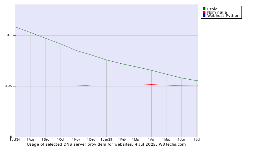 Historical trends in the usage of Ezoic vs. Nominalia vs. Webhost Python