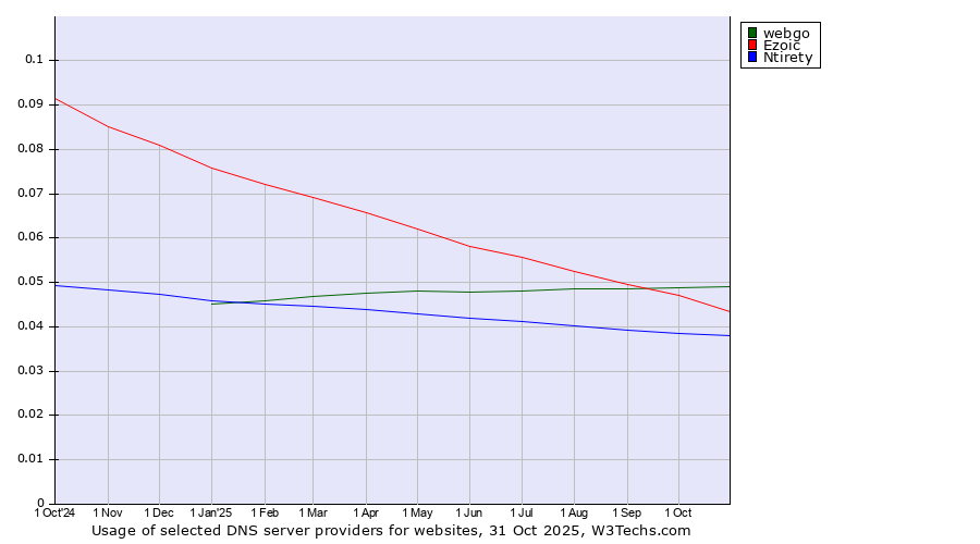 Historical trends in the usage of webgo vs. Ezoic vs. Ntirety