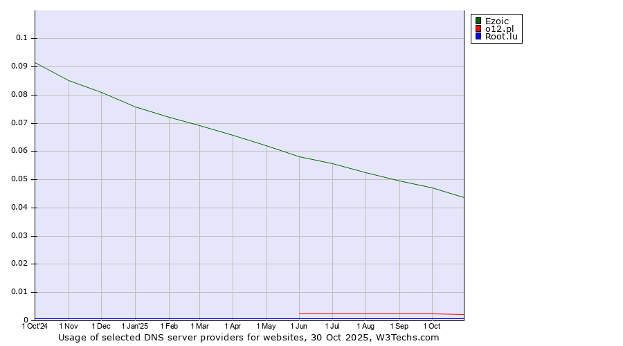 Historical trends in the usage of Ezoic vs. o12.pl vs. Root.lu
