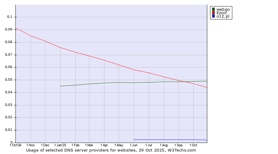 Historical trends in the usage of webgo vs. Ezoic vs. o12.pl