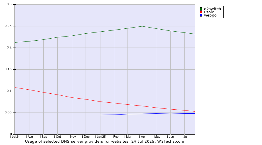 Historical trends in the usage of o2switch vs. Ezoic vs. webgo