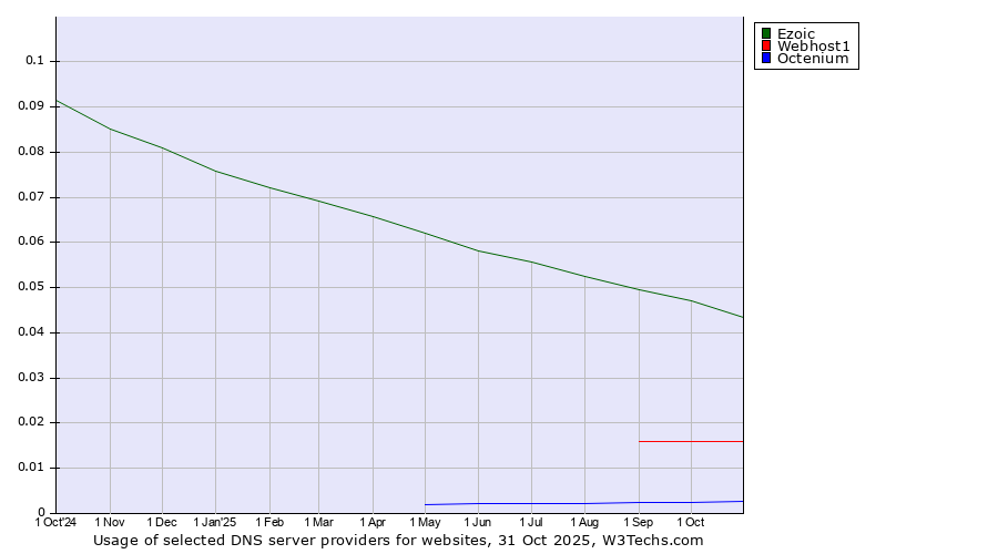 Historical trends in the usage of Ezoic vs. Webhost1 vs. Octenium