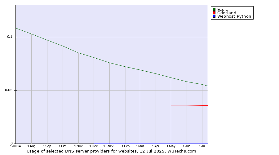 Historical trends in the usage of Ezoic vs. Oderland vs. Webhost Python