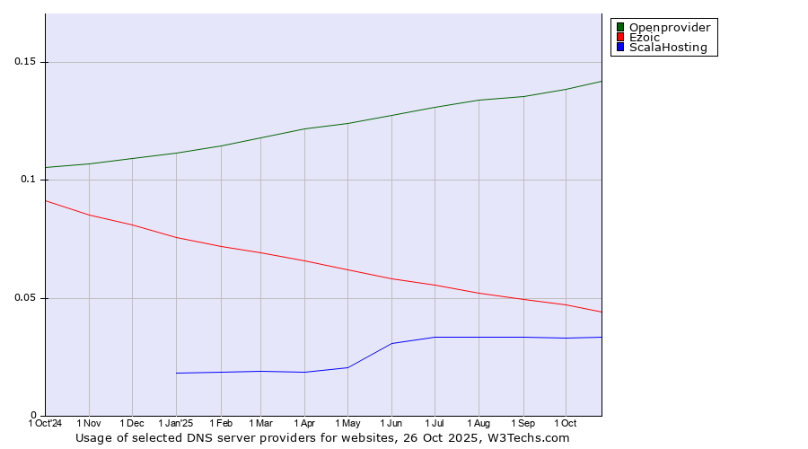 Historical trends in the usage of Openprovider vs. Ezoic vs. ScalaHosting