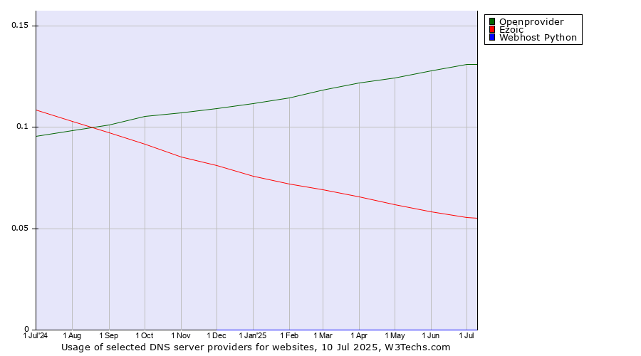 Historical trends in the usage of Openprovider vs. Ezoic vs. Webhost Python
