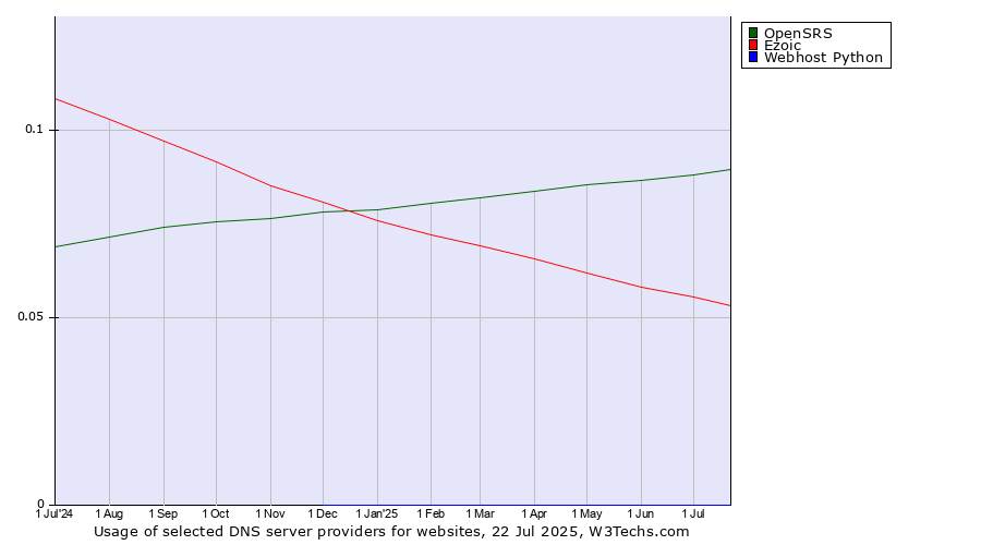 Historical trends in the usage of OpenSRS vs. Ezoic vs. Webhost Python