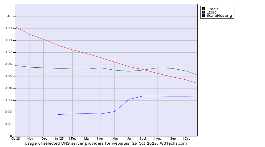 Historical trends in the usage of Oracle vs. Ezoic vs. ScalaHosting