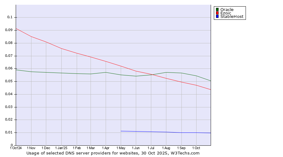 Historical trends in the usage of Oracle vs. Ezoic vs. StableHost