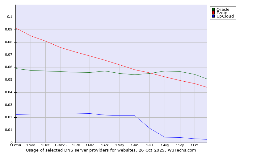 Historical trends in the usage of Oracle vs. Ezoic vs. UpCloud