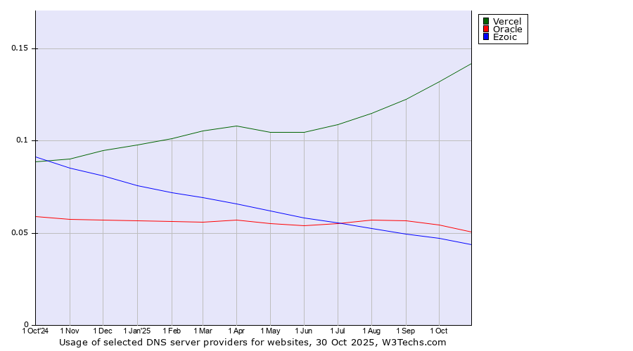 Historical trends in the usage of Vercel vs. Oracle vs. Ezoic