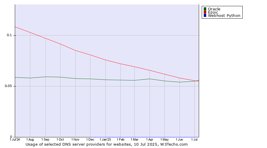 Historical trends in the usage of Ezoic vs. Oracle vs. Webhost Python