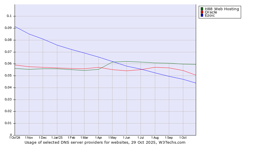 Historical trends in the usage of H88 Web Hosting vs. Oracle vs. Ezoic