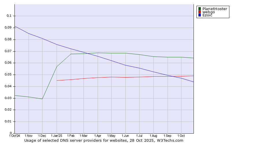 Historical trends in the usage of PlanetHoster vs. webgo vs. Ezoic