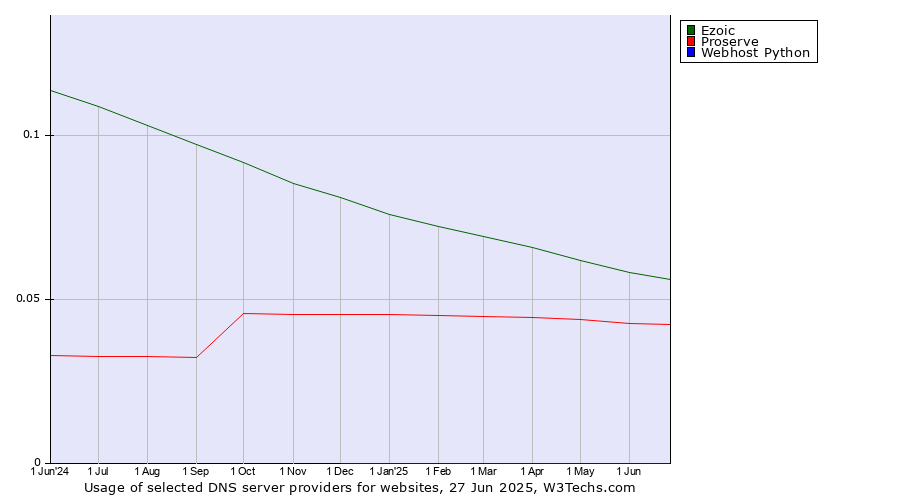 Historical trends in the usage of Ezoic vs. Proserve vs. Webhost Python