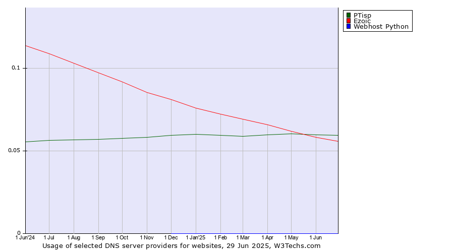 Historical trends in the usage of PTisp vs. Ezoic vs. Webhost Python