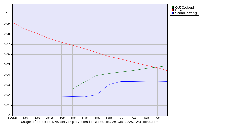Historical trends in the usage of QUIC.cloud vs. Ezoic vs. ScalaHosting