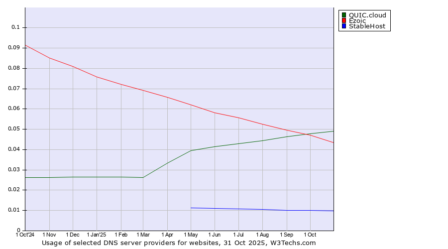 Historical trends in the usage of QUIC.cloud vs. Ezoic vs. StableHost