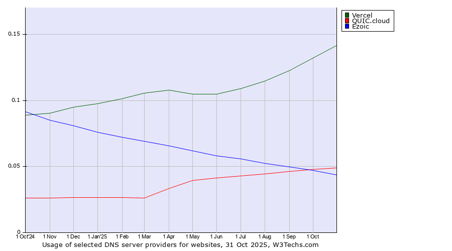 Historical trends in the usage of Vercel vs. QUIC.cloud vs. Ezoic