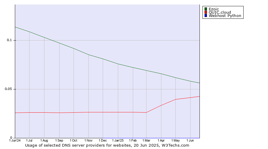 Historical trends in the usage of Ezoic vs. QUIC.cloud vs. Webhost Python