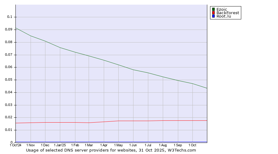 Historical trends in the usage of Ezoic vs. RackForest vs. Root.lu