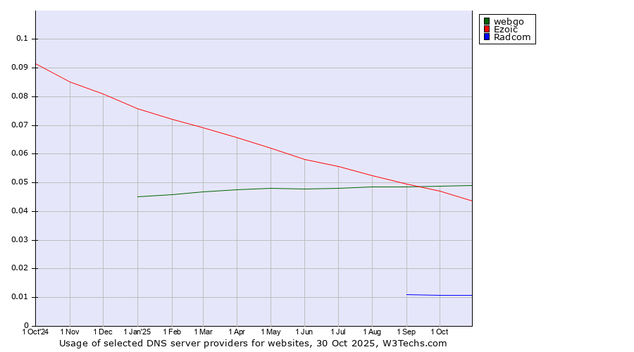 Historical trends in the usage of webgo vs. Ezoic vs. Radcom