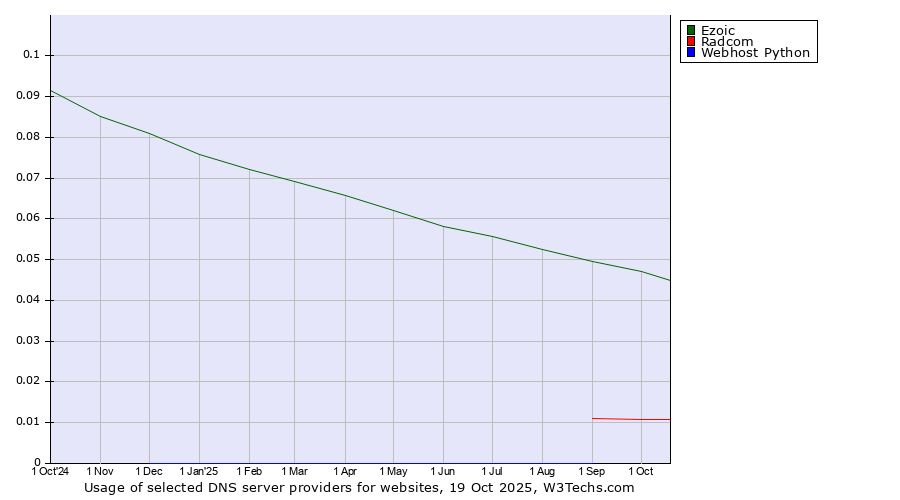 Historical trends in the usage of Ezoic vs. Radcom vs. Webhost Python