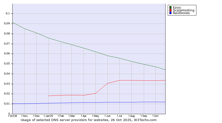 Historical trends in the usage of Ezoic vs. ScalaHosting vs. Raidboxes