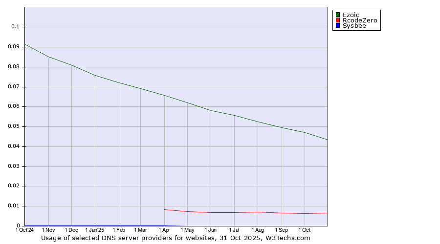 Historical trends in the usage of Ezoic vs. RcodeZero vs. Sysbee
