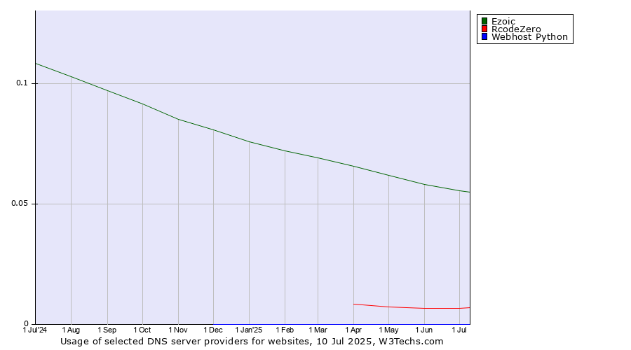 Historical trends in the usage of Ezoic vs. RcodeZero vs. Webhost Python