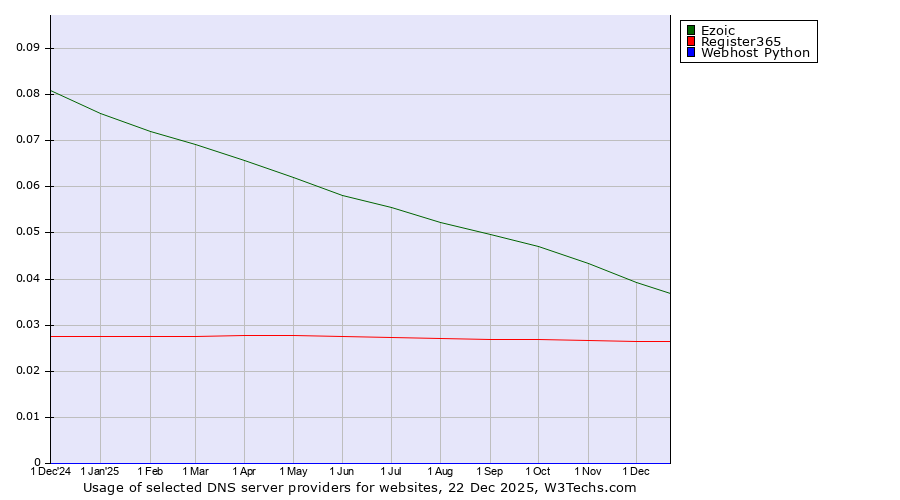 Historical trends in the usage of Ezoic vs. Register365 vs. Webhost Python