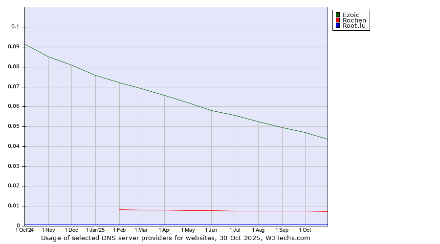 Historical trends in the usage of Ezoic vs. Rochen vs. Root.lu
