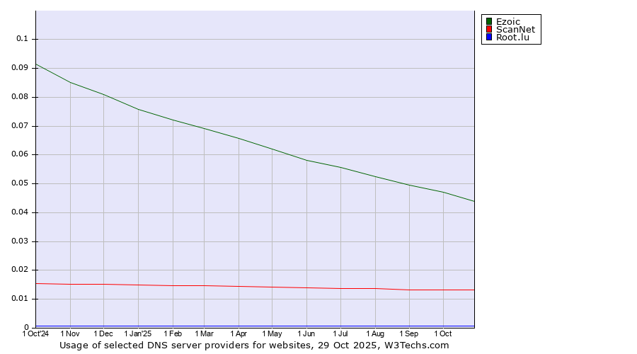 Historical trends in the usage of Ezoic vs. ScanNet vs. Root.lu