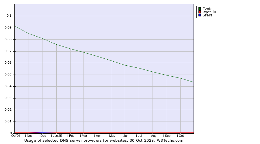 Historical trends in the usage of Ezoic vs. Root.lu vs. Sfera