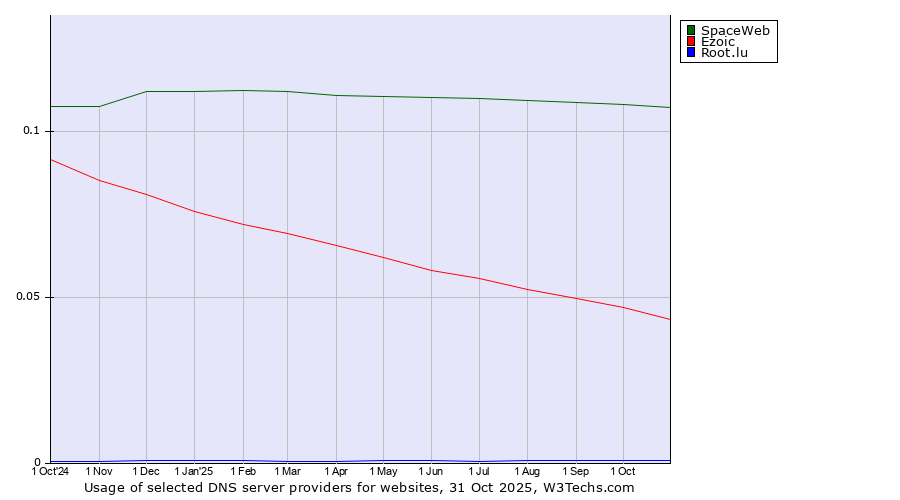 Historical trends in the usage of SpaceWeb vs. Ezoic vs. Root.lu