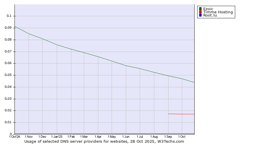 Historical trends in the usage of Ezoic vs. Timme Hosting vs. Root.lu