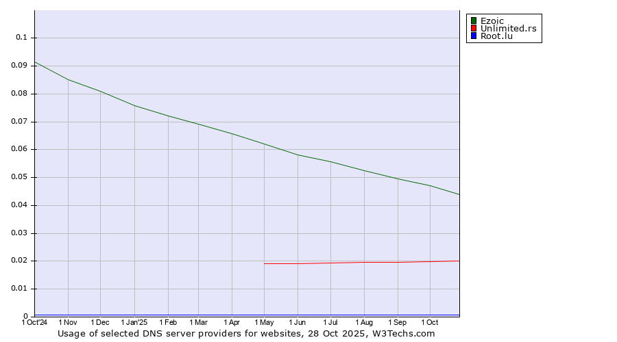 Historical trends in the usage of Ezoic vs. Unlimited.rs vs. Root.lu