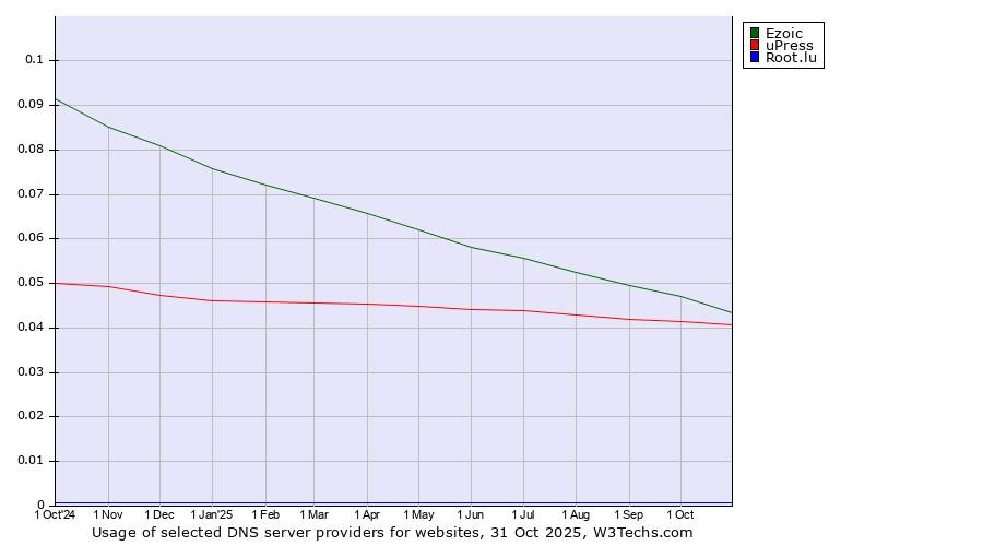 Historical trends in the usage of Ezoic vs. uPress vs. Root.lu