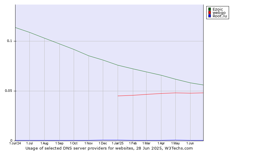 Historical trends in the usage of Ezoic vs. webgo vs. Root.lu