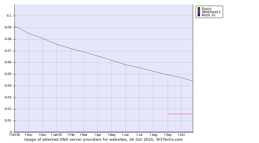 Historical trends in the usage of Ezoic vs. Webhost1 vs. Root.lu