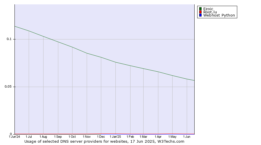 Historical trends in the usage of Ezoic vs. Root.lu vs. Webhost Python