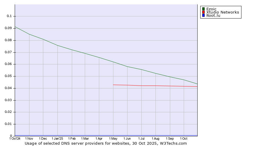 Historical trends in the usage of Ezoic vs. Xtudio Networks vs. Root.lu