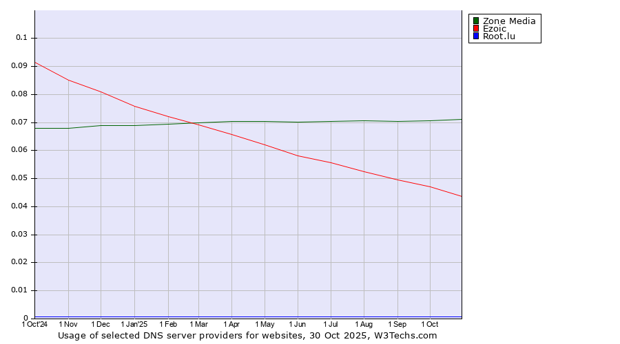 Historical trends in the usage of Zone Media vs. Ezoic vs. Root.lu