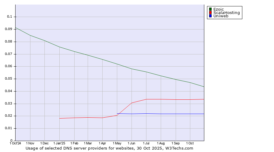 Historical trends in the usage of Ezoic vs. ScalaHosting vs. Uniweb