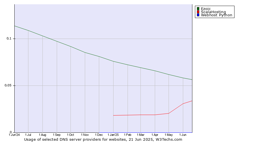 Historical trends in the usage of Ezoic vs. ScalaHosting vs. Webhost Python