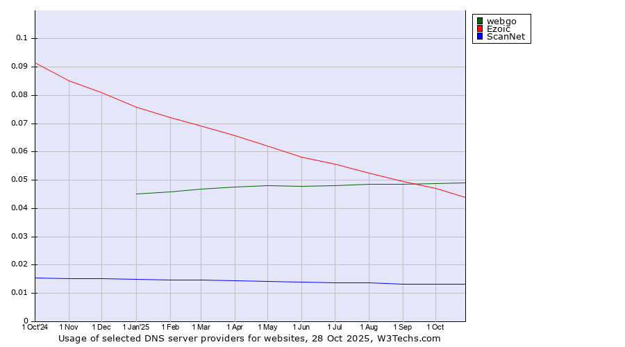 Historical trends in the usage of webgo vs. Ezoic vs. ScanNet