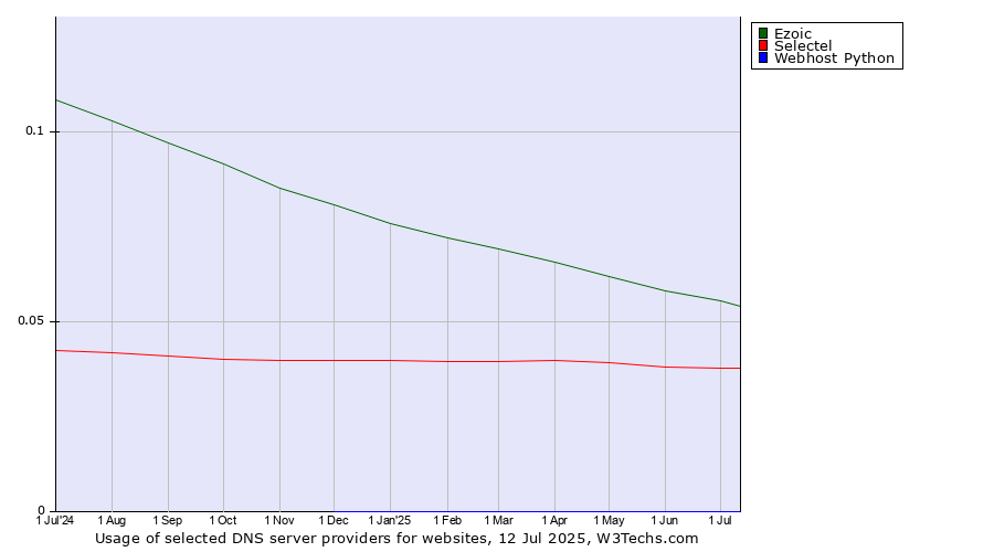 Historical trends in the usage of Ezoic vs. Selectel vs. Webhost Python