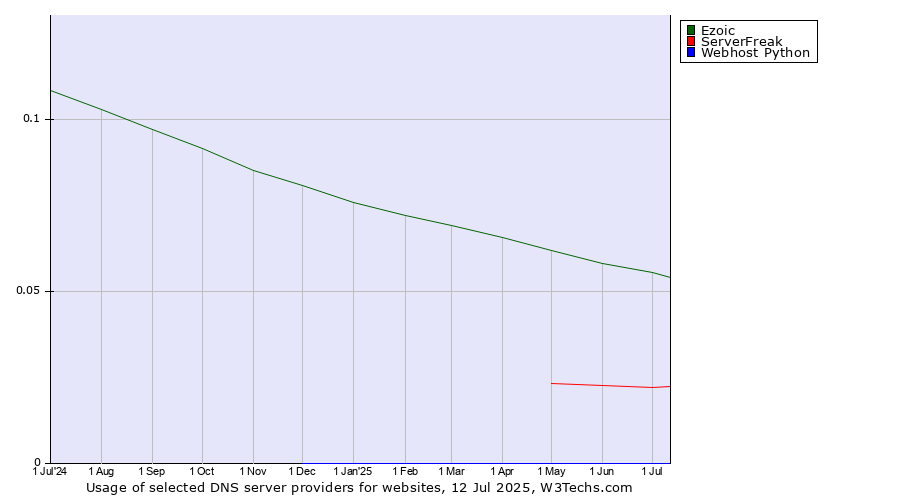 Historical trends in the usage of Ezoic vs. ServerFreak vs. Webhost Python
