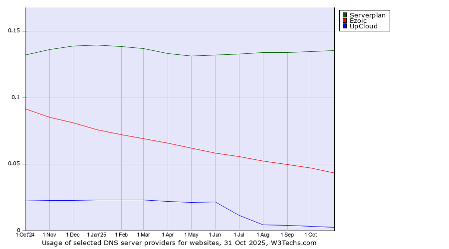 Historical trends in the usage of Serverplan vs. Ezoic vs. UpCloud